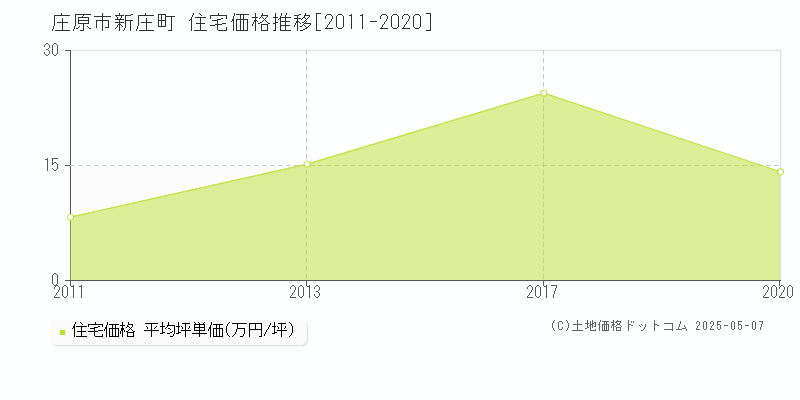 新庄町(庄原市)の住宅価格推移グラフ(坪単価)[2011-2020年]