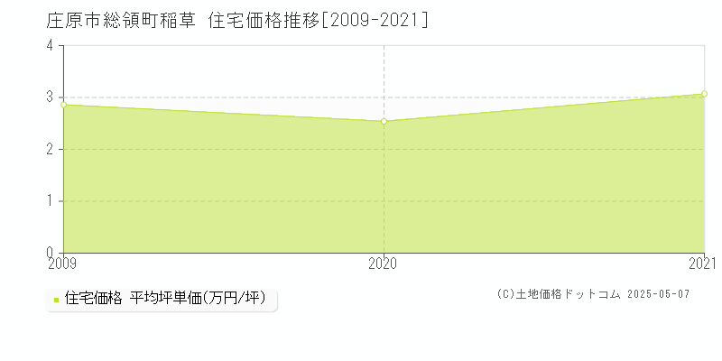 総領町稲草(庄原市)の住宅価格推移グラフ(坪単価)[2009-2021年]