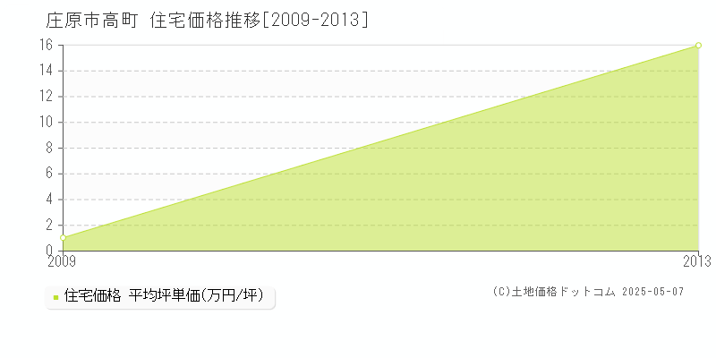 高町(庄原市)の住宅価格推移グラフ(坪単価)[2009-2013年]