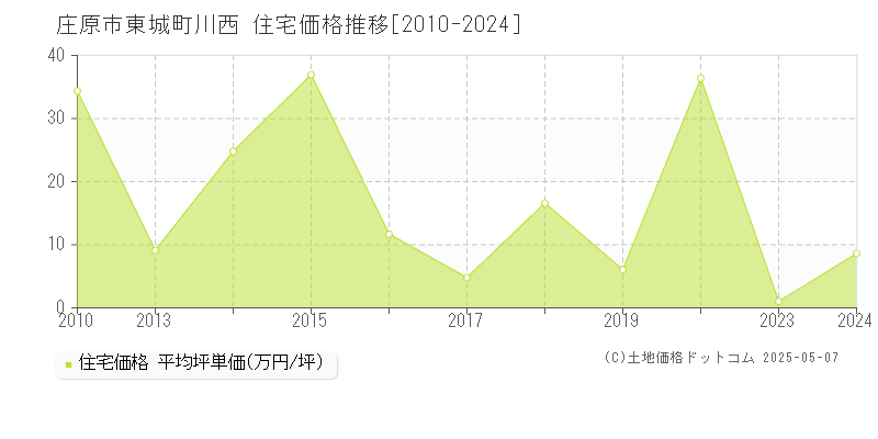 東城町川西(庄原市)の住宅価格推移グラフ(坪単価)[2010-2024年]
