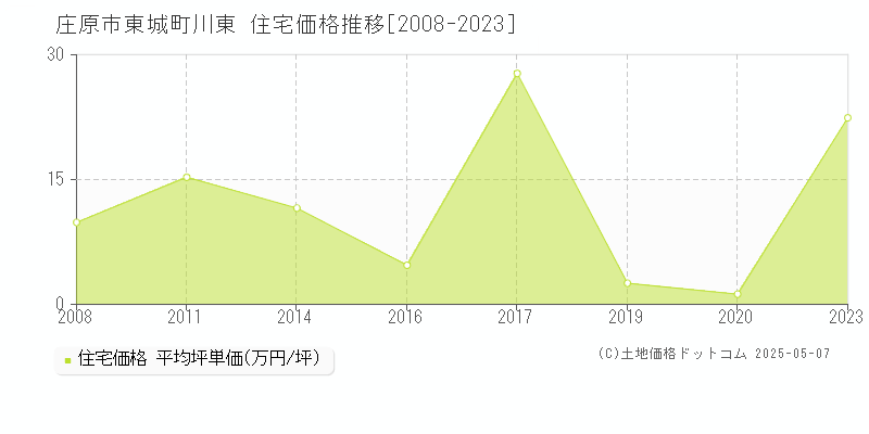東城町川東(庄原市)の住宅価格推移グラフ(坪単価)[2008-2023年]