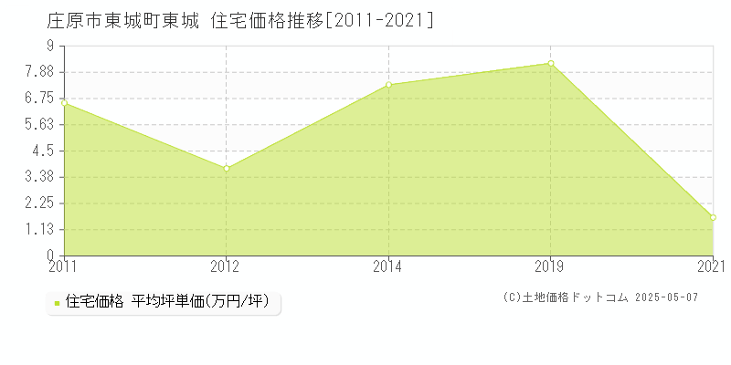 東城町東城(庄原市)の住宅価格推移グラフ(坪単価)[2011-2021年]