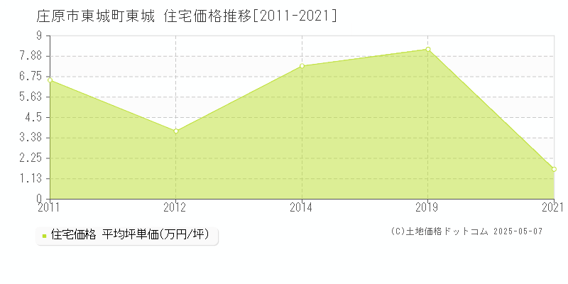 庄原市東城町東城の住宅価格推移グラフ 