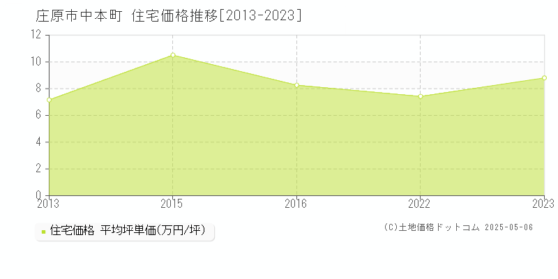 中本町(庄原市)の住宅価格推移グラフ(坪単価)[2013-2023年]