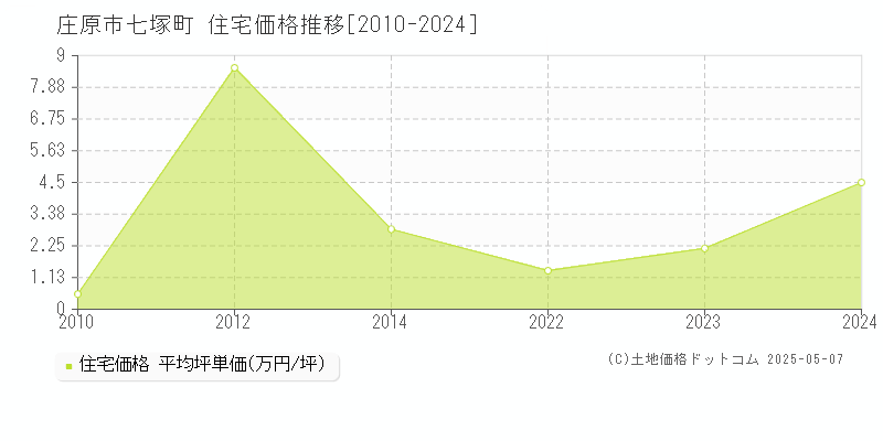 七塚町(庄原市)の住宅価格推移グラフ(坪単価)[2010-2024年]