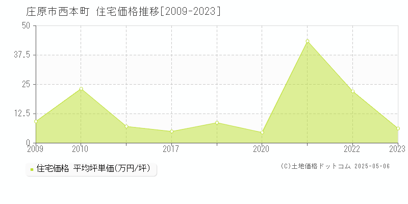 西本町(庄原市)の住宅価格推移グラフ(坪単価)[2009-2023年]