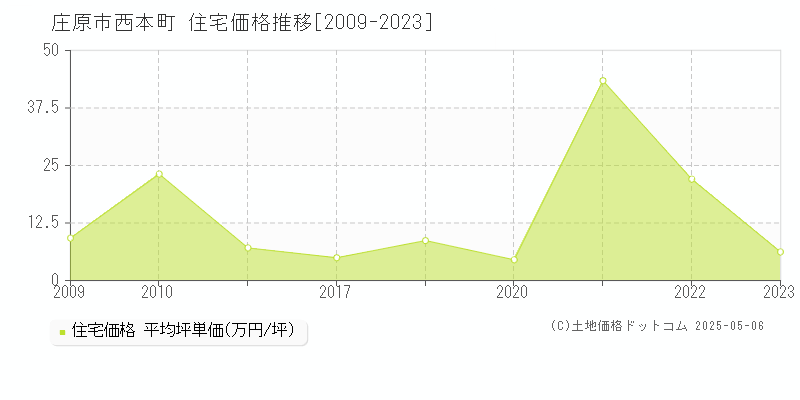 庄原市西本町の住宅価格推移グラフ 