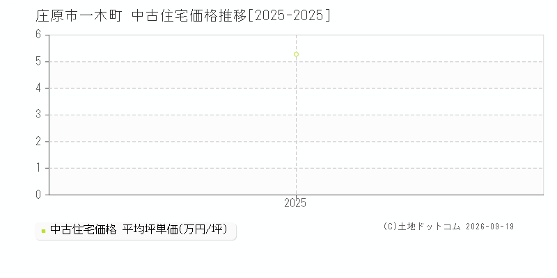 庄原市一木町の中古住宅価格推移グラフ(坪単価)[2025-2025年]