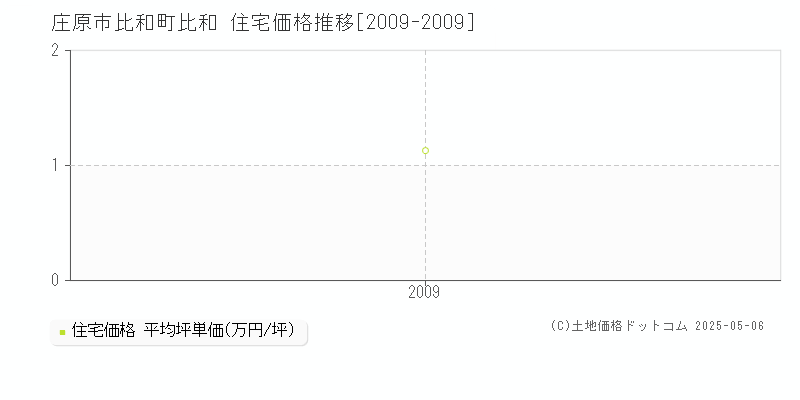 比和町比和(庄原市)の住宅価格推移グラフ(坪単価)[2009-2009年]