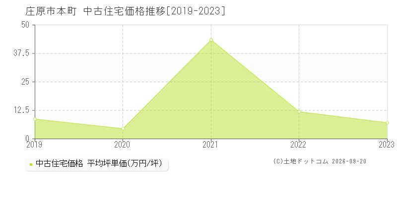 庄原市本町の中古住宅価格推移グラフ(坪単価)[2019-2023年]