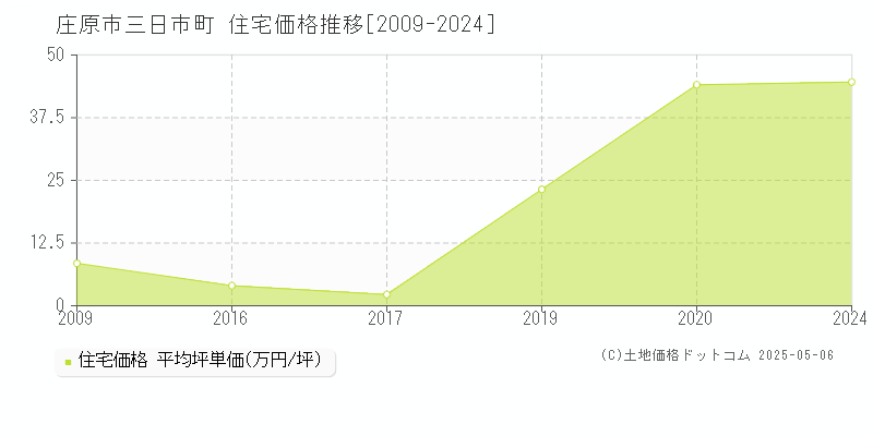 三日市町(庄原市)の住宅価格推移グラフ(坪単価)[2009-2024年]
