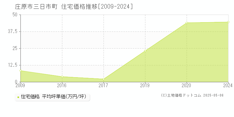 庄原市三日市町の住宅価格推移グラフ 