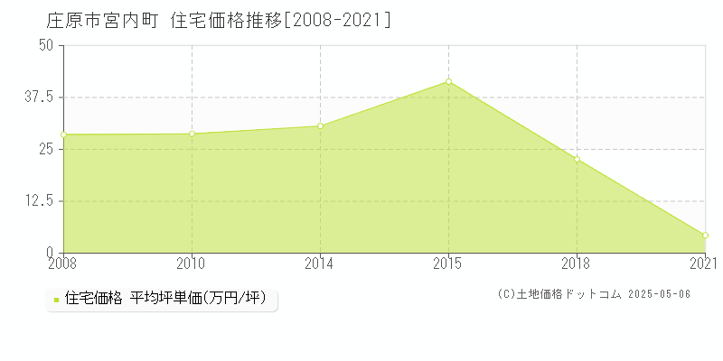 宮内町(庄原市)の住宅価格推移グラフ(坪単価)[2008-2021年]