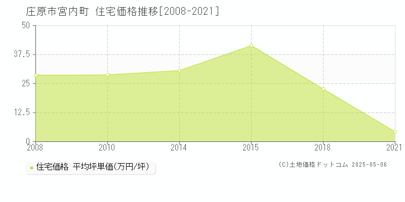 庄原市宮内町の住宅価格推移グラフ 