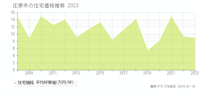 庄原市の住宅価格推移グラフ 