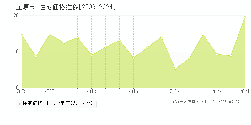全域(庄原市)の住宅価格推移グラフ(坪単価)[2008-2024年]