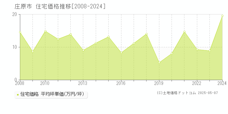 庄原市の住宅価格推移グラフ 