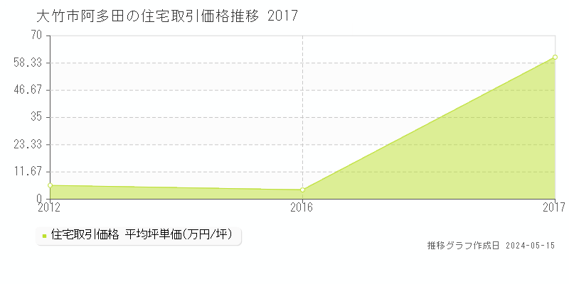 大竹市阿多田の住宅価格推移グラフ 