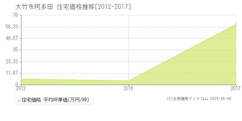 阿多田(大竹市)の住宅価格推移グラフ(坪単価)[2012-2017年]