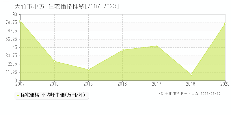 小方(大竹市)の住宅価格推移グラフ(坪単価)[2007-2023年]