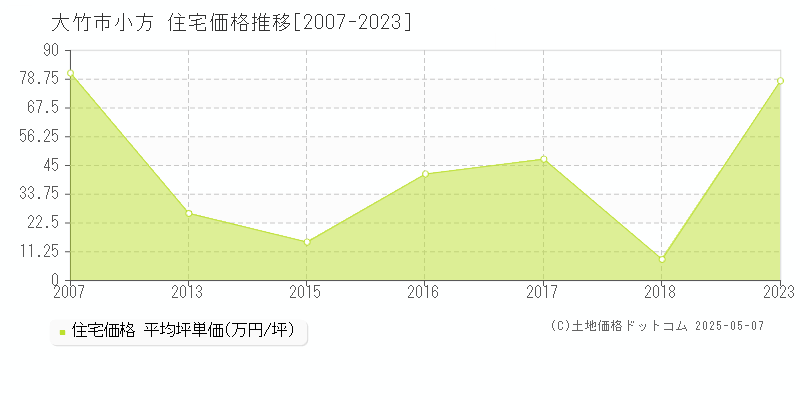 大竹市小方の住宅価格推移グラフ 