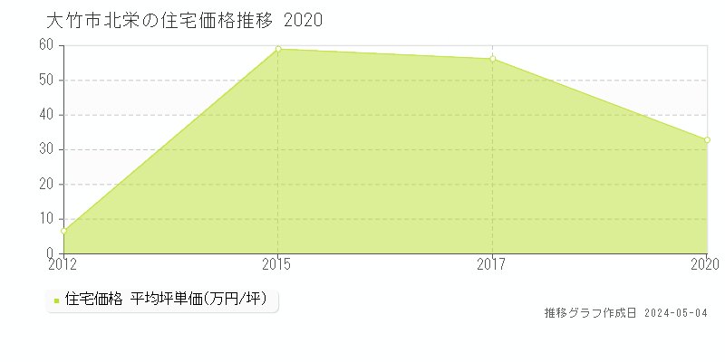 大竹市北栄の住宅価格推移グラフ 