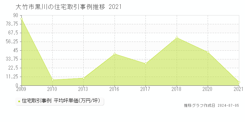 大竹市黒川の住宅価格推移グラフ 