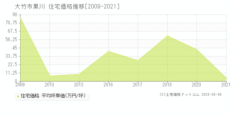 黒川(大竹市)の住宅価格推移グラフ(坪単価)[2009-2021年]