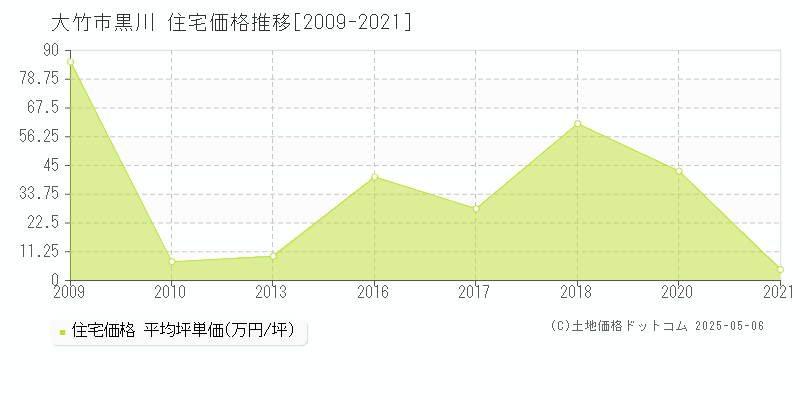 大竹市黒川の住宅価格推移グラフ 