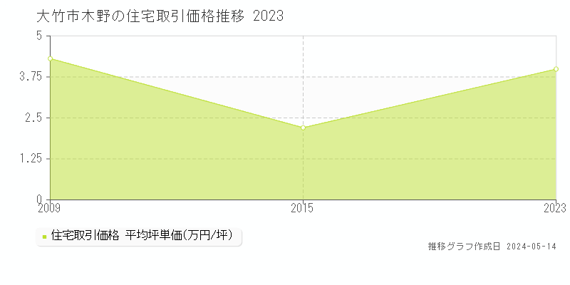 大竹市木野の住宅価格推移グラフ 