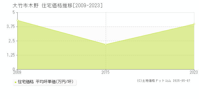 木野(大竹市)の住宅価格推移グラフ(坪単価)[2009-2023年]