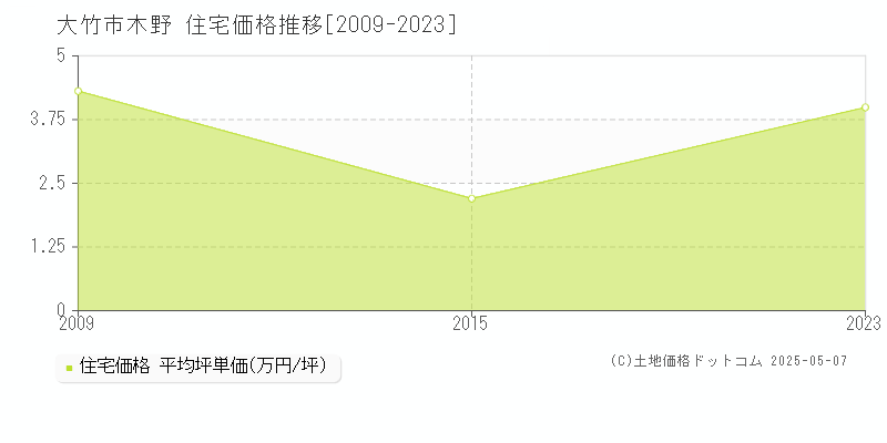 大竹市木野の住宅価格推移グラフ 