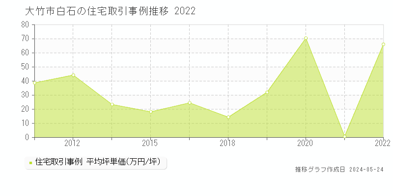 大竹市白石の住宅価格推移グラフ 