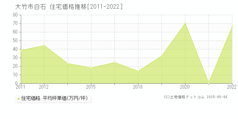 白石(大竹市)の住宅価格推移グラフ(坪単価)[2011-2022年]