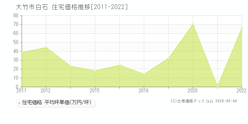 大竹市白石の住宅価格推移グラフ 