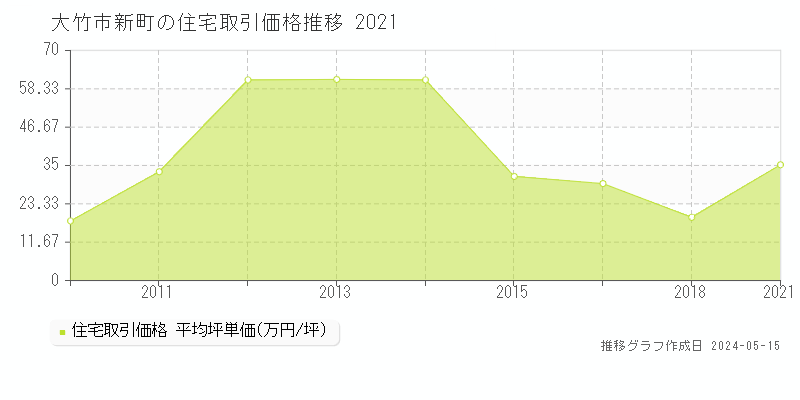大竹市新町の住宅価格推移グラフ 