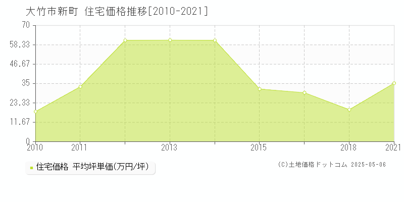 新町(大竹市)の住宅価格推移グラフ(坪単価)[2010-2021年]