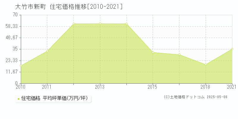 大竹市新町の住宅価格推移グラフ 