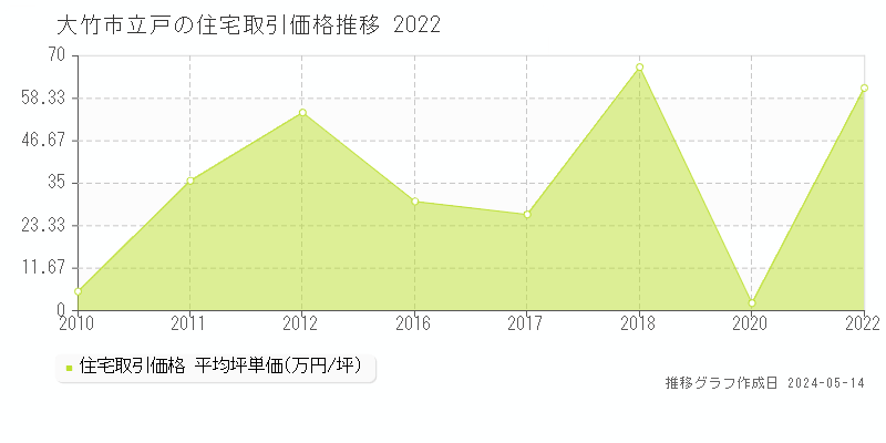 大竹市立戸の住宅価格推移グラフ 
