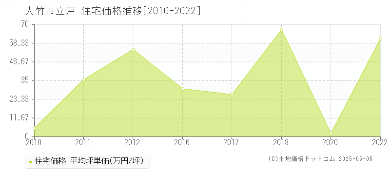 大竹市立戸の住宅価格推移グラフ 