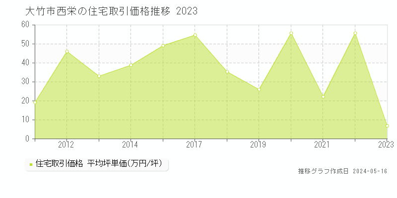大竹市西栄の住宅価格推移グラフ 