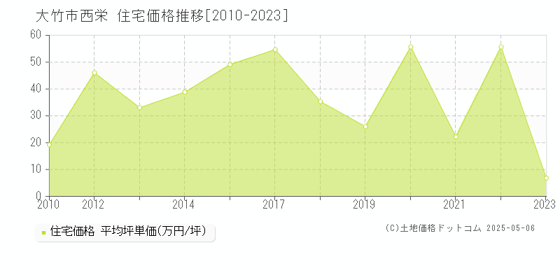 西栄(大竹市)の住宅価格推移グラフ(坪単価)[2010-2023年]