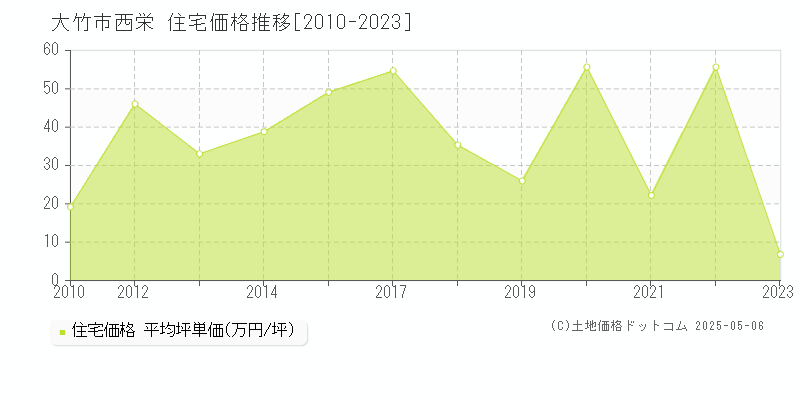 大竹市西栄の住宅価格推移グラフ 