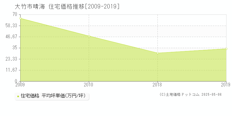 晴海(大竹市)の住宅価格推移グラフ(坪単価)[2009-2019年]