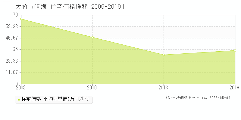 大竹市晴海の住宅価格推移グラフ 