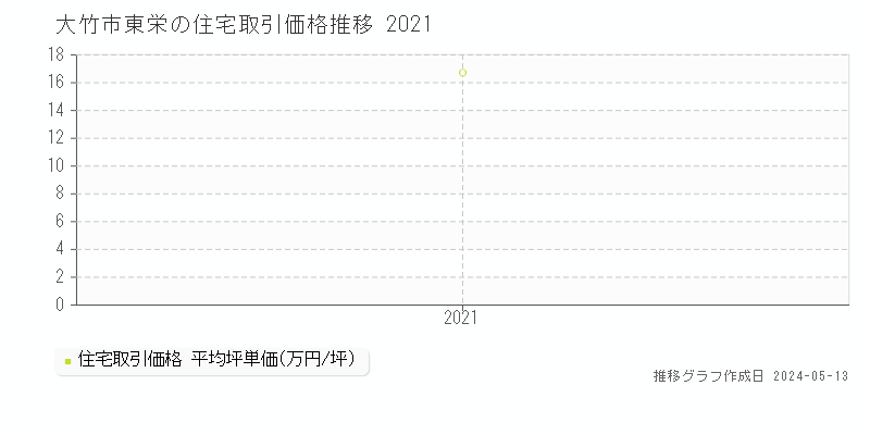 大竹市東栄の住宅価格推移グラフ 