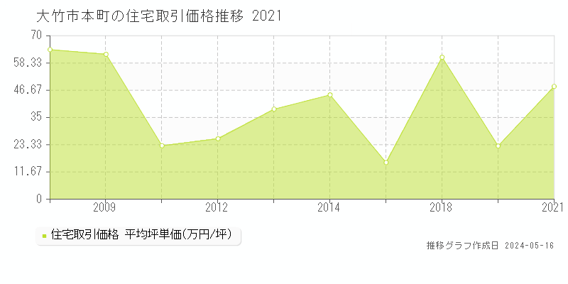 大竹市本町の住宅価格推移グラフ 