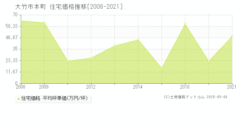 本町(大竹市)の住宅価格推移グラフ(坪単価)[2008-2021年]
