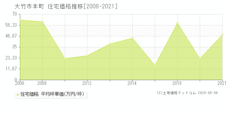 大竹市本町の住宅価格推移グラフ 