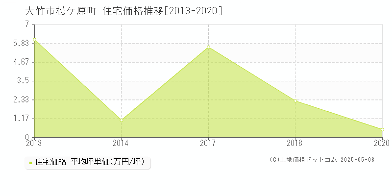松ケ原町(大竹市)の住宅価格推移グラフ(坪単価)[2013-2020年]